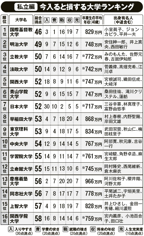 写真】入ると“損”する「私立大学」ランキング…コスパ最悪だった
