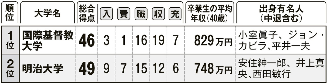 就職でトクする大学・損する大学 就職でトクする大学・損する大学ランキング 2012年版 (YELL