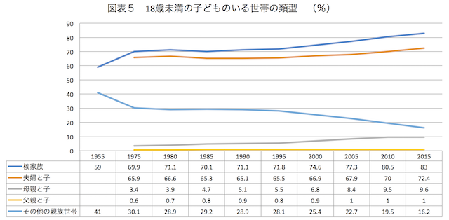 「核家族化が進んでいる」は本当か？ データから徹底検証（広井 多鶴子） | 現代ビジネス | 講談社