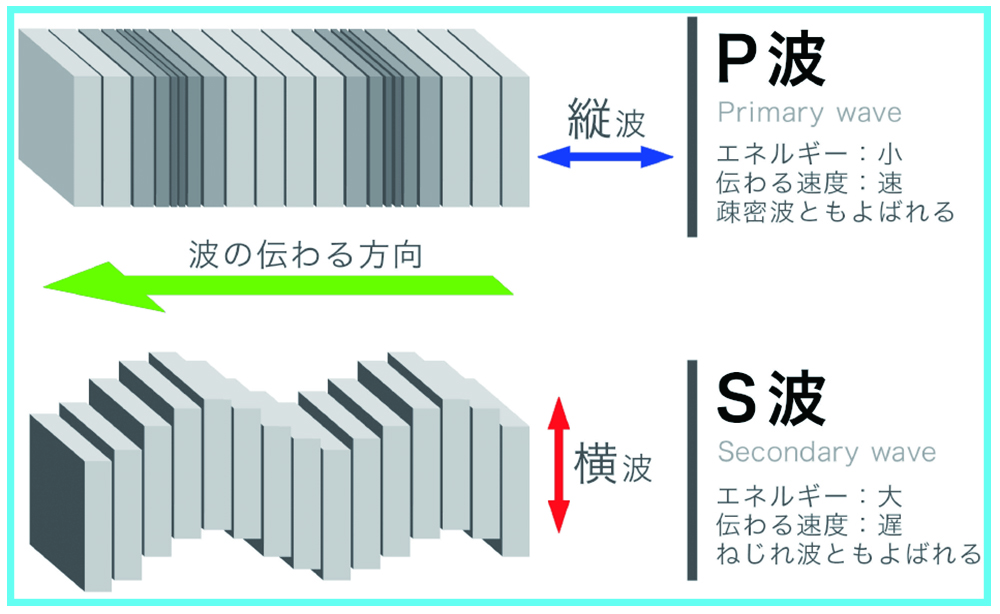 地震波には「縦波」と「横波」がありますが、重力波はどちらでしょうか？じつは、これが重力波観測の重要なカギなんです（浅田 秀樹） | ブルー ...
