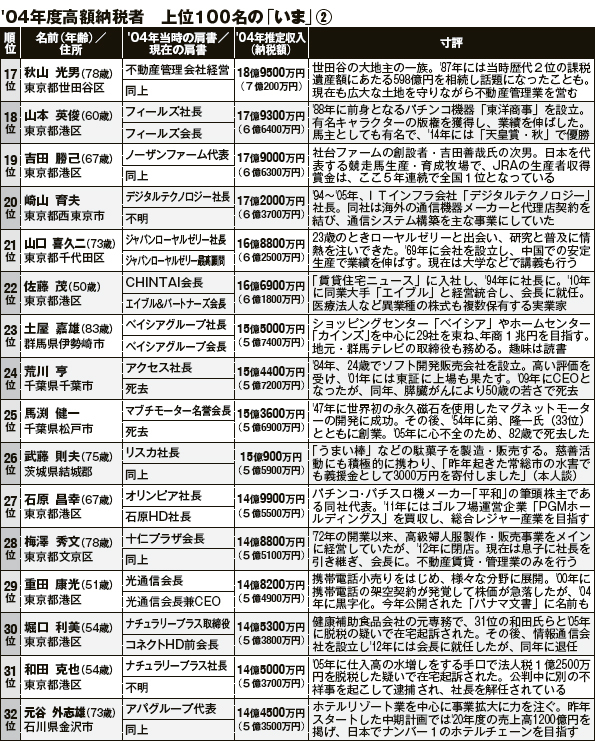 平成4年版　長者番付 全関東版　高額所得納税者 平成4年版 長者番付 全関東版 高額所得納税者 - メルカリ
