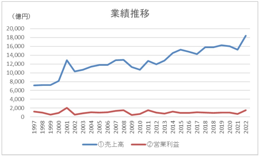 京セラ40周年社史　果てしない未来への挑戦　京セラ心の経営40年　2000年発行 京セラ40周年社史 果てしない未来への挑戦 京セラ心の経営40年